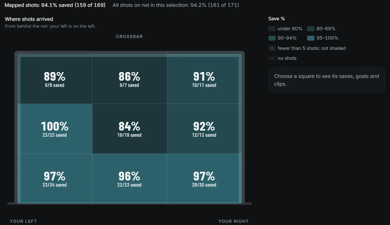 Save percentage by area on the net for one season: a 3 by 3 grid over the goal frame, each square with its save percentage and saves over shots, and a legend of the shading bands.