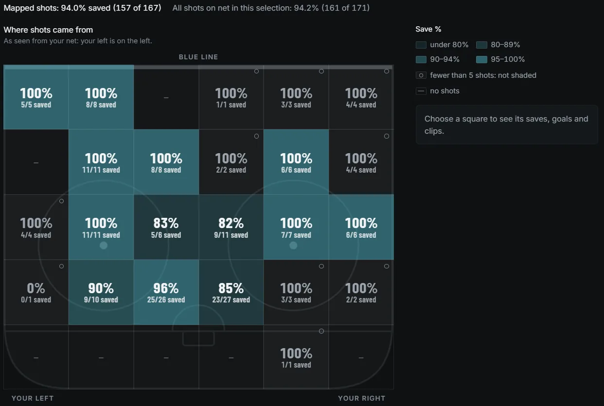 Save percentage by area on the rink for one season: a grid over the offensive zone seen from the net, each square with its save percentage and saves over shots, and a legend of the shading bands.